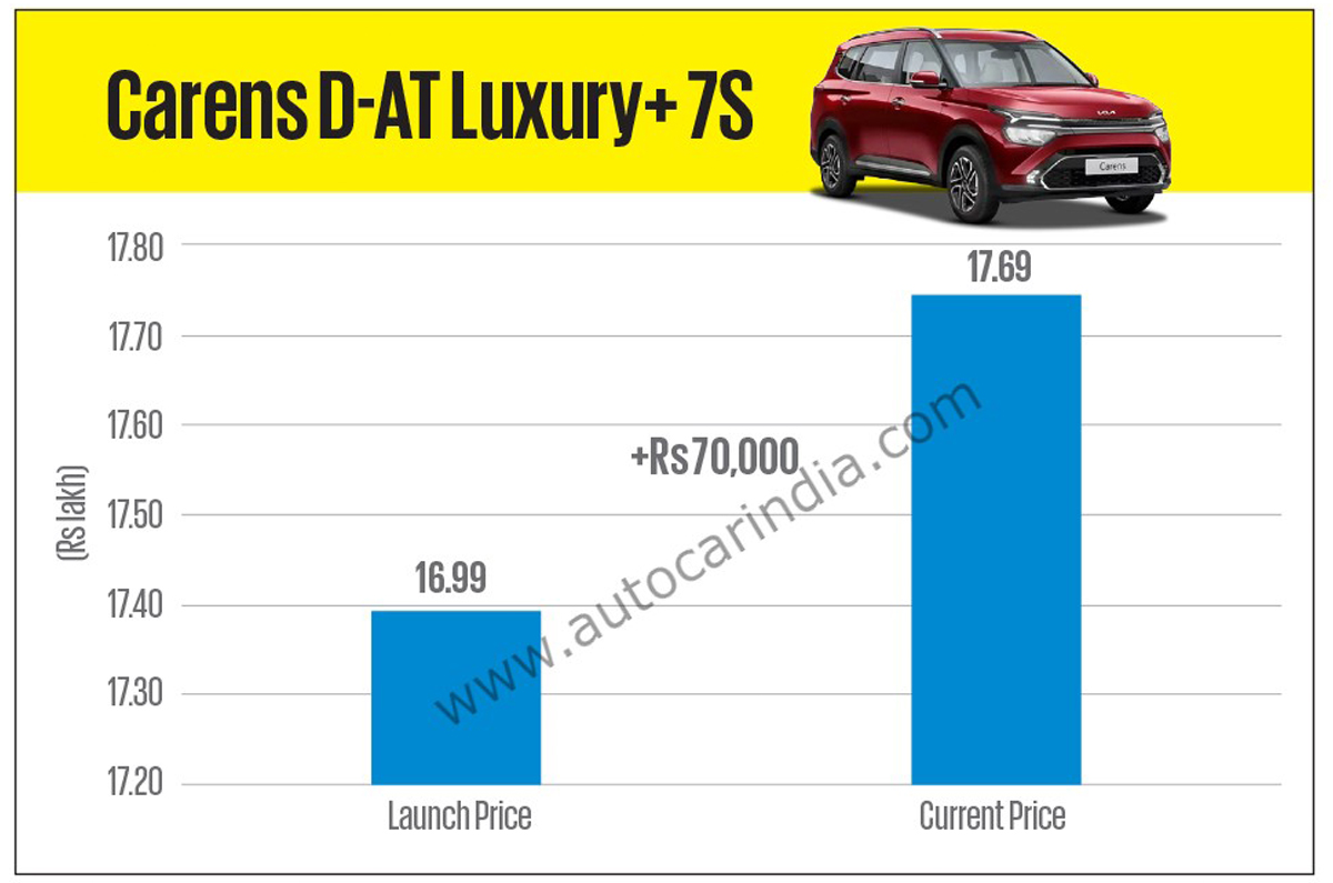 New car, SUV price hikes since 2021 why and by how much? Autocar India